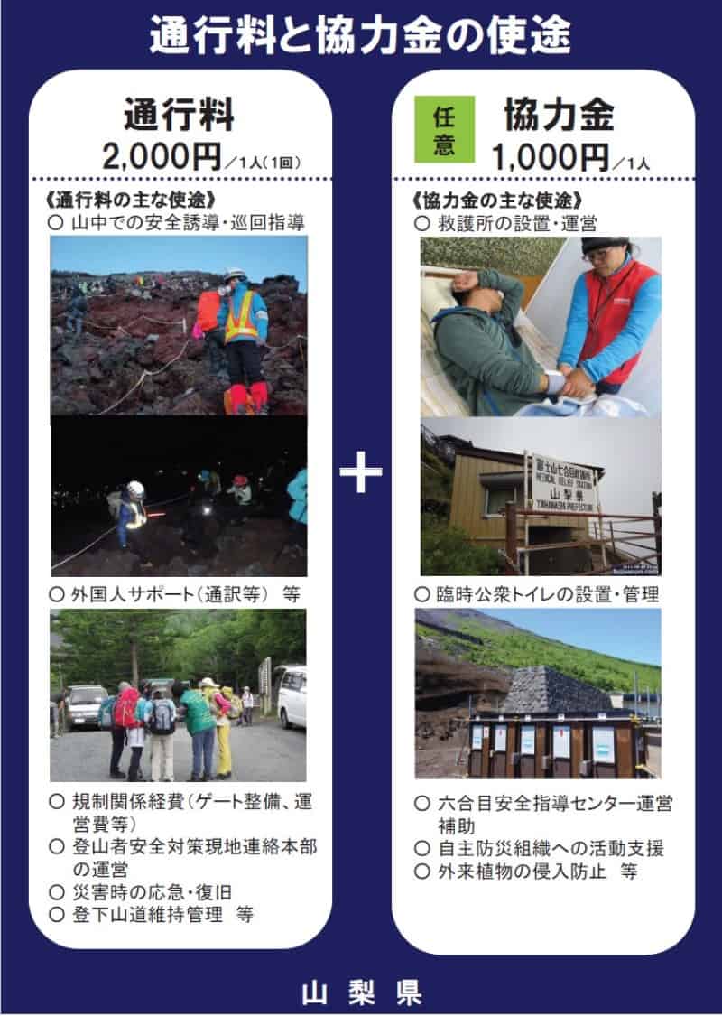 富士山吉田口登山道の通行料と協力金の使用用途